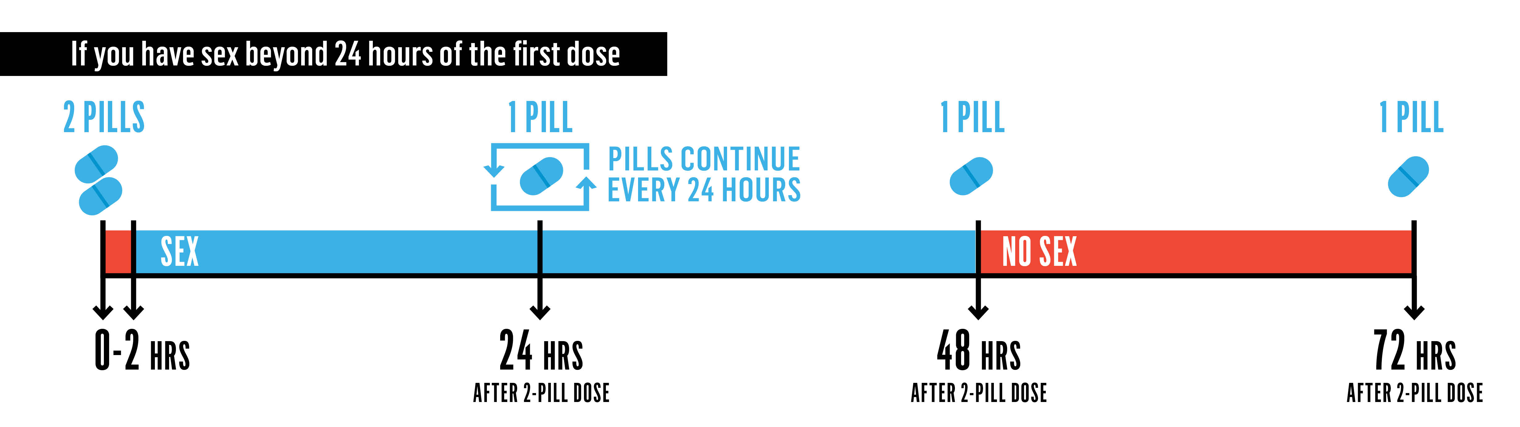infographic visually explaining the timing of PrEP on-demand dosing